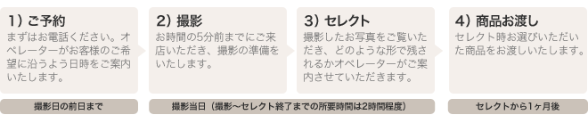 撮影の流れ